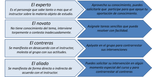 4 Tipos De Participantes Que Debes Identificar En Un Curso De Capacitación.