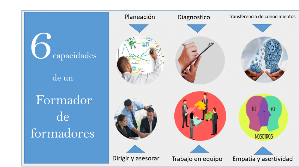 6 Principales Capacidades De Un Formador De Formadores